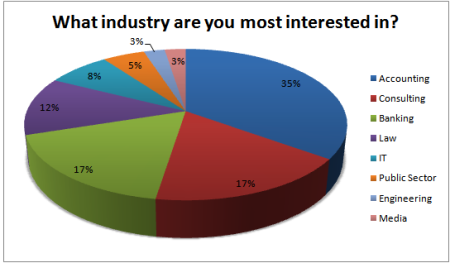 WikiJob Poll: What industry are you most interested in?